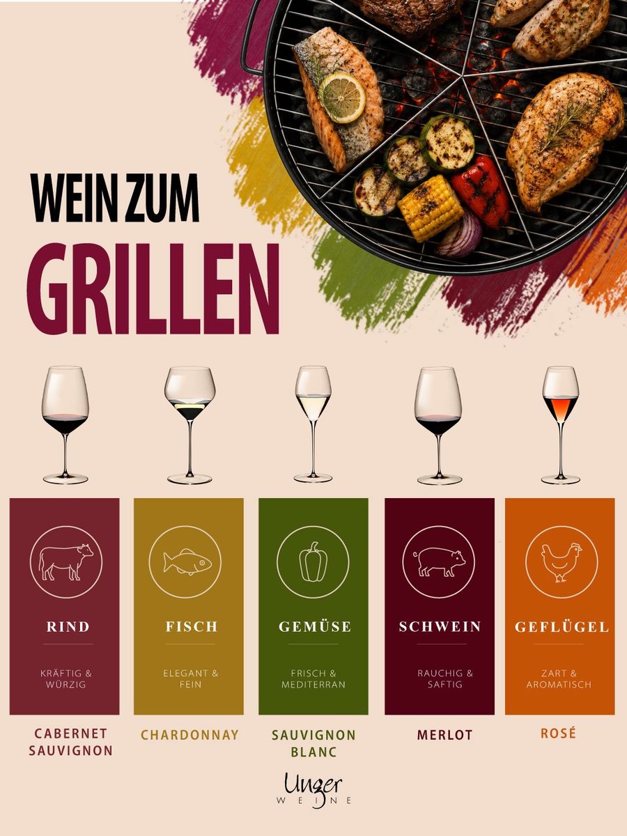 Grill an, Wein auf. 🍷🔥
Doch welcher Wein passt eigentlich zu Steak, Bratwurst, Hähnchen, Fisch oder Gemüse? 🔥🍷
Ein gelungener Grillabend lebt nicht nur von hochwertigem Grillgut, sondern auch von der passenden Weinbegleitung. Mit dem richtigen Food Pairing kommen Aromen noch besser zur Geltung und aus einem guten Essen wird ein echtes Genusserlebnis.
Als Faustregel gilt:
🥩 Rind → Cabernet Sauvignon
🐟 Fisch → Chardonnay
🫑 Gemüse → Sauvignon Blanc
🐖 Schwein → Merlot
🍗 Geflügel → Rosé
Natürlich gilt wie immer: Erlaubt ist, was schmeckt. Unsere Empfehlungen bieten aber eine perfekte Orientierung für euer nächstes BBQ, Grillfest oder den gemütlichen Abend auf der Terrasse.
Wie immer nutzen wir für unsere Inhalte Gläser von @maxiriedel 🍷 Diesmal aus der Collection „Veloce“
Welcher Wein wird bei eurer Grillparty geöffnet? Schreibt es in die Kommentare! 👇🍇
#weinzumgrillen #bbq #foodpairing #sommerwein #winepairing